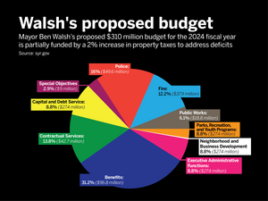 Syracuse Mayor Ben Walsh’s $310 million budget hopes to provide “next level growth” to the city. The budget includes the $1.75 million service agreement payment to Syracuse University, a 2% increase in property tax and various city improvements.